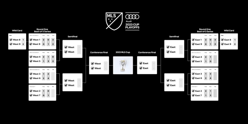 MLS Season Structure