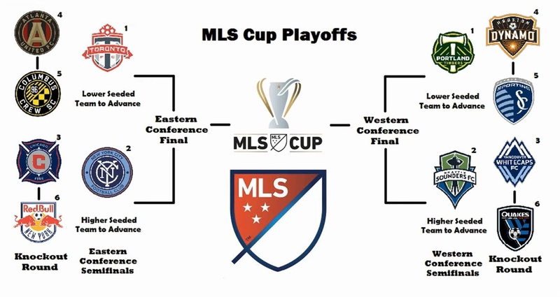 MLS Cup Playoff Format Changes